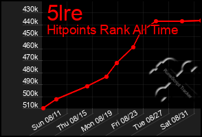 Total Graph of 5lre