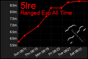 Total Graph of 5lre