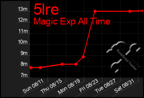 Total Graph of 5lre