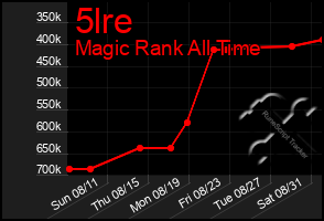 Total Graph of 5lre