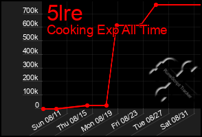 Total Graph of 5lre