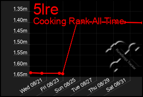 Total Graph of 5lre