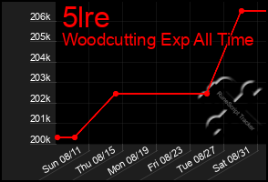 Total Graph of 5lre