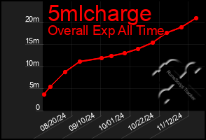 Total Graph of 5mlcharge