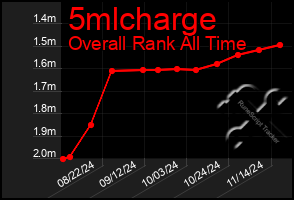 Total Graph of 5mlcharge