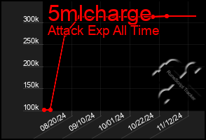 Total Graph of 5mlcharge