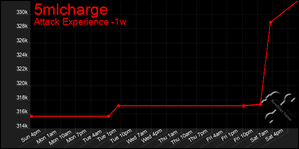 Last 7 Days Graph of 5mlcharge