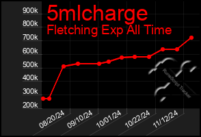 Total Graph of 5mlcharge