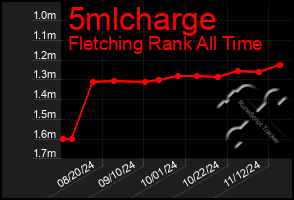 Total Graph of 5mlcharge