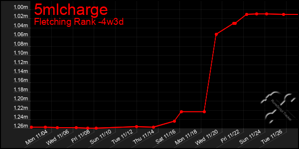 Last 31 Days Graph of 5mlcharge