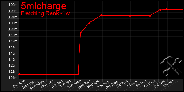 Last 7 Days Graph of 5mlcharge