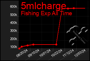 Total Graph of 5mlcharge