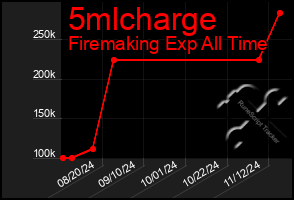 Total Graph of 5mlcharge