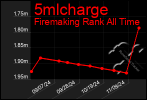 Total Graph of 5mlcharge