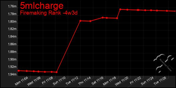 Last 31 Days Graph of 5mlcharge