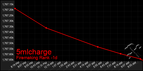 Last 24 Hours Graph of 5mlcharge