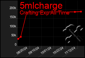 Total Graph of 5mlcharge