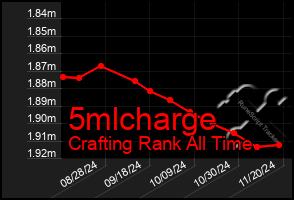 Total Graph of 5mlcharge