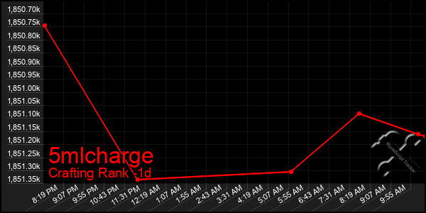 Last 24 Hours Graph of 5mlcharge