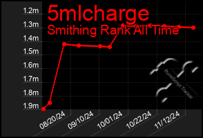 Total Graph of 5mlcharge