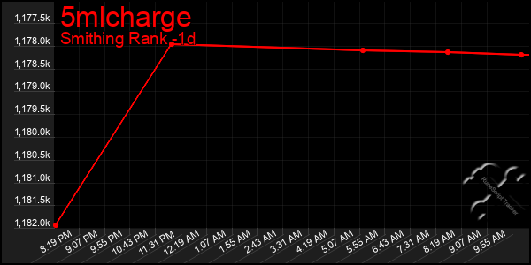 Last 24 Hours Graph of 5mlcharge