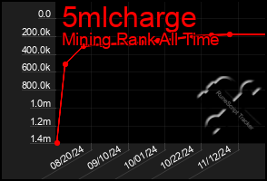 Total Graph of 5mlcharge