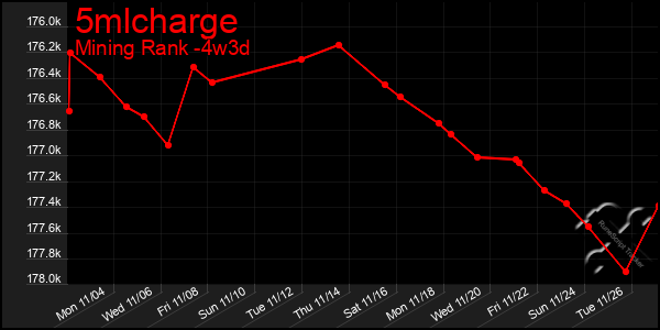 Last 31 Days Graph of 5mlcharge