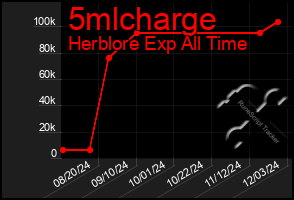 Total Graph of 5mlcharge