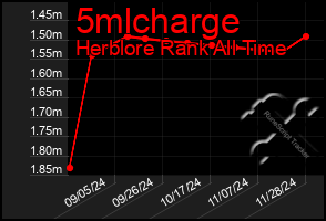 Total Graph of 5mlcharge