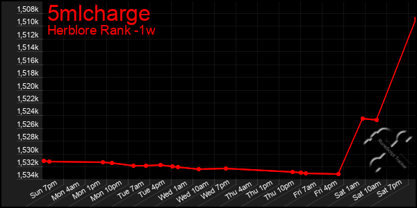 Last 7 Days Graph of 5mlcharge