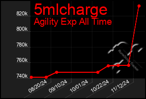 Total Graph of 5mlcharge