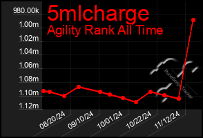 Total Graph of 5mlcharge