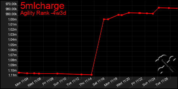 Last 31 Days Graph of 5mlcharge