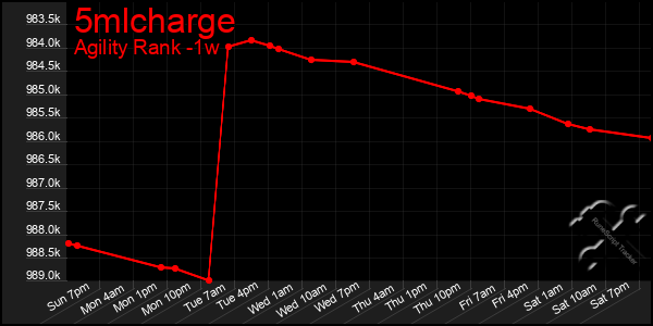 Last 7 Days Graph of 5mlcharge