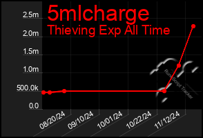 Total Graph of 5mlcharge