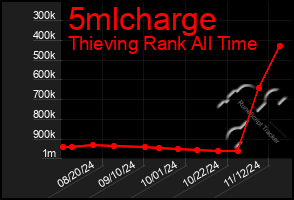 Total Graph of 5mlcharge