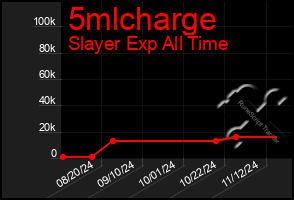 Total Graph of 5mlcharge