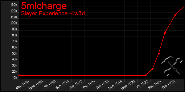 Last 31 Days Graph of 5mlcharge