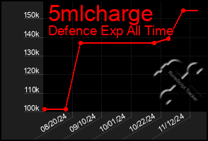 Total Graph of 5mlcharge