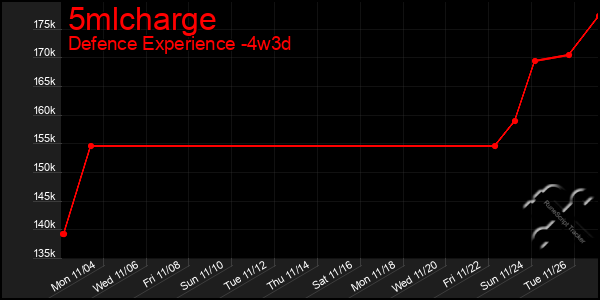 Last 31 Days Graph of 5mlcharge