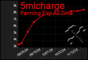 Total Graph of 5mlcharge