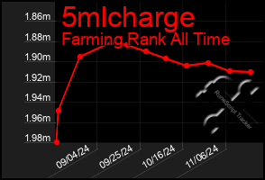 Total Graph of 5mlcharge