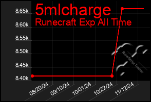 Total Graph of 5mlcharge