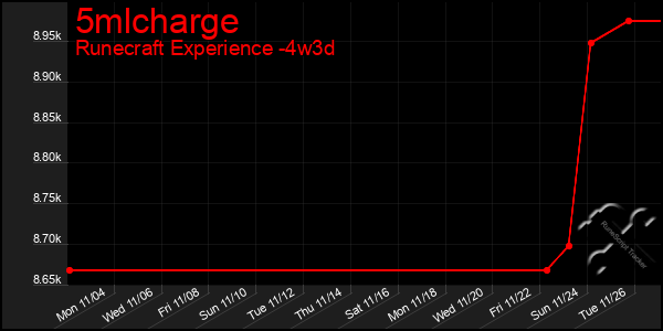 Last 31 Days Graph of 5mlcharge