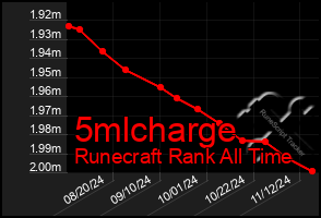 Total Graph of 5mlcharge