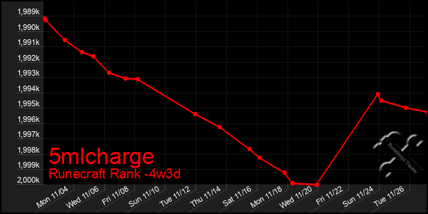 Last 31 Days Graph of 5mlcharge