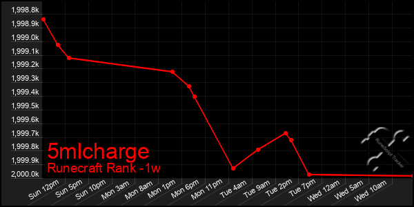 Last 7 Days Graph of 5mlcharge