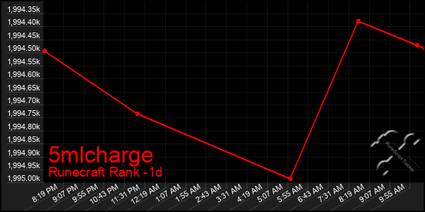 Last 24 Hours Graph of 5mlcharge