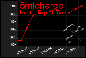 Total Graph of 5mlcharge