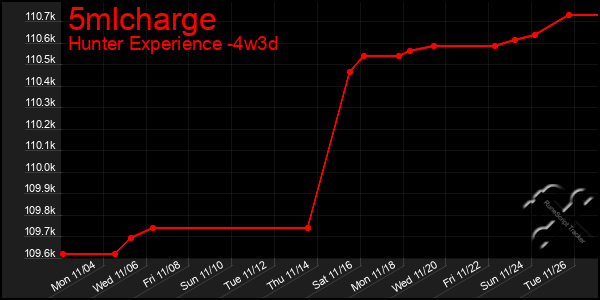 Last 31 Days Graph of 5mlcharge